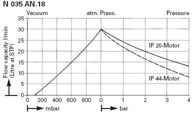    KNF N 035 AN.18 (30 /, 100 , IP 44) 
