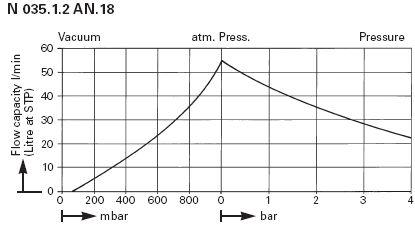    KNF N 035.1.2 AN.18 (55 /, 100 , IP 44) 