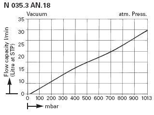    KNF N 035.3 AN.18 (30 /, 13 , IP 20) 