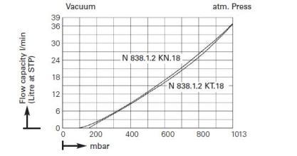 -   KNF LABOPORT N 838.1.2 KT.18 (37 /, 150 ) 