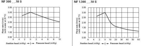    LIQUIPORT NF 1.300 FT.18 S (0.5-3.0 /) 