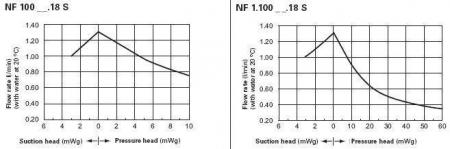    LIQUIPORT NF 100 FT.18 S (0.2-1.3 /) 