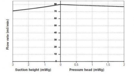     STEPDOS 08 FEM 08 KT.18/RC (0.08-80 /) 