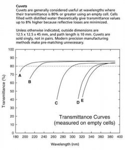 Spectrophotometer cuvettes, polystyrene 