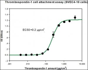 Thrombospondin-1 human 