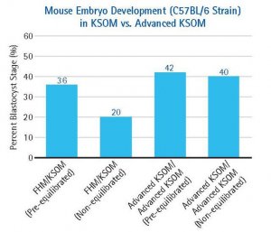 EmbryoMax Advanced KSOM Embryo Medium MR-101-D