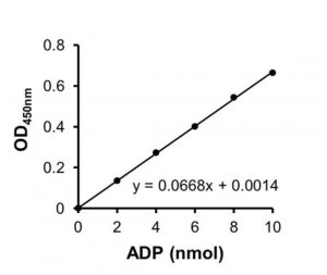 ADP Colorimetric Assay Kit II MAK081-1KT