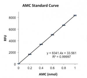 -Glutamyltransferase (GGT) Activity Fluorometric Assay Kit MAK090-1KT