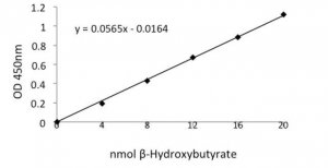 -Hydroxybutyrate Assay Kit MAK041-1KT