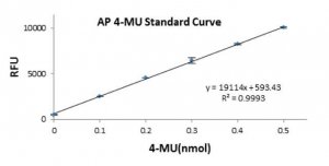Acid Phosphatase Activity Fluorometric Assay Kit MAK087-1KT