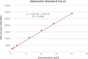 Adenosine Quantification Assay Kit MAK433-1KT
