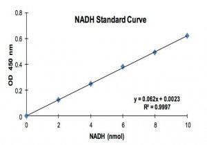 Aldehyde Dehydrogenase Activity Colorimetric Assay Kit MAK082-1KT