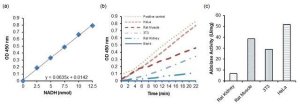 Aldolase Activity Colorimetric Assay Kit MAK223-1KT