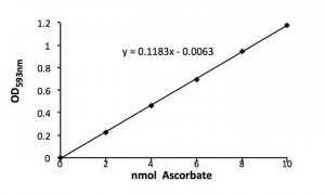 Ascorbic Acid Assay Kit II MAK075-1KT