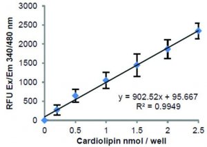 Cardiolipin Assay Kit MAK362-1KT