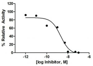 Cathepsin S Inhibitor Screening Kit MAK202-1KT
