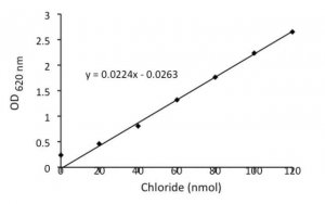 Chloride Assay Kit MAK023-1KT