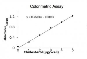 Cholesterol Quantitation Kit MAK043-1KT