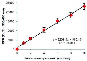 Chymotrypsin Activity Assay Kit MAK345-1KT