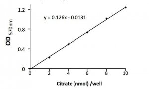 Citrate Assay Kit MAK057-1KT