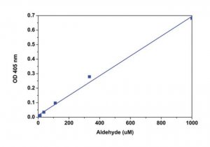 Colorimetric Aldehyde Assay Kit MAK139-1KT