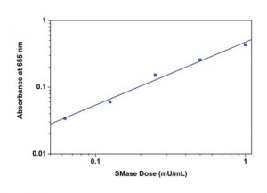 Colorimetric Sphingomyelinase Assay Kit MAK152-1KT