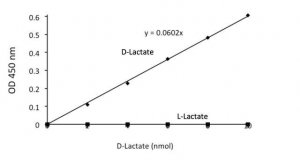 D-Lactate Colorimetric Assay MAK058-1KT