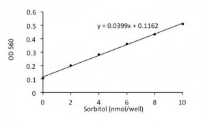 D-Sorbitol Colorimetric Assay Kit MAK010-1KT