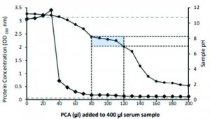 Deproteinizing Sample Preparation Kit MAK341-1KT