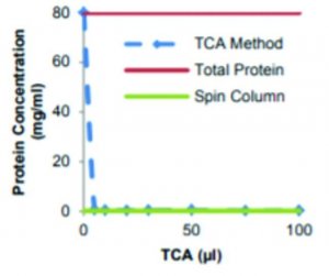 Deproteinizing Sample Preparation Kit II MAK342-1KT