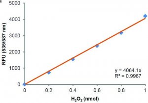Diamine Oxidase Activity Assay Kit (Fluorometric) MAK351-1KT