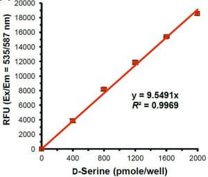 DL-Serine Assay Kit MAK352-1KT
