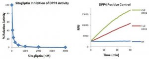 DPP4 INHIBITOR SCREENING KIT MAK203-1KT