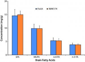 Fatty Acid Extraction Kit, Low Standard MAK174-1KT