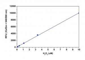Fluorimetric Hydrogen Peroxide Assay Kit MAK165-1KT