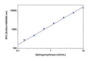 Fluorometric Sphingomyelinase Assay Kit MAK155-1KT