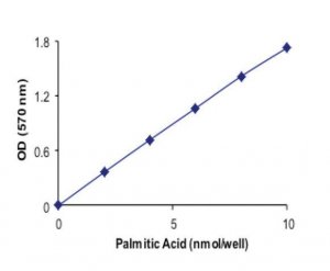 Free Fatty Acid Quantitation Kit MAK044-1KT