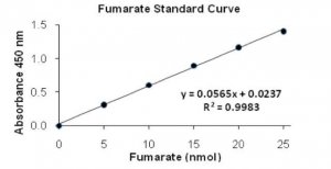 Fumarate Assay Kit MAK060-1KT