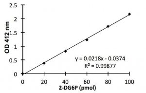 Glucose Uptake Colorimetric Assay Kit MAK083-1KT