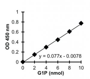 Glucose-1-Phosphate (G1P) Colorimetric Assay Kit MAK098-1KT