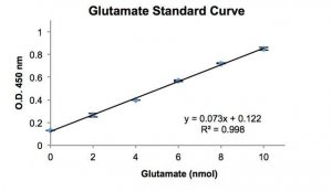Glutamate Assay Kit MAK004-1KT