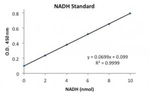 Glutamate Dehydrogenase (GDH) Activity Assay Kit MAK099-1KT