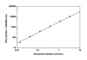 Glutamate Oxidase Assay Kit MAK170-1KT