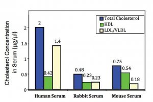 HDL and LDL/VLDL Quantitation Kit MAK045-1KT