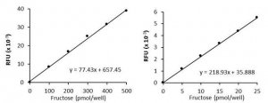 High Sensitivity Fructose Assay Kit MAK180-1KT