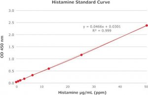 Histamine Quantification Assay Kit MAK432-1KT