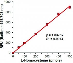 Homocysteine Assay Kit MAK354-1KT