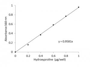 Hydroxyproline Assay Kit MAK008-1KT