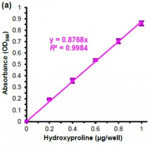 Hydroxyproline Assay Kit (Perchlorate-Free) MAK357-1KT