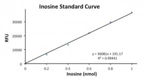 Inosine Assay Kit MAK100-1KT